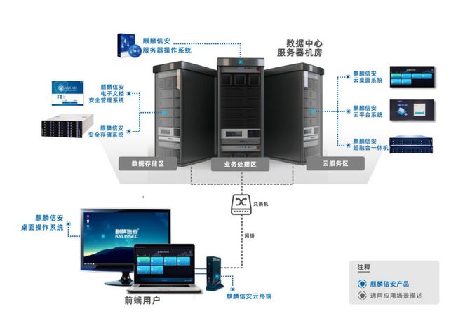 麒麟信安 “三位一体”为信息安全保驾护航，深耕数据处理和存储支持服务