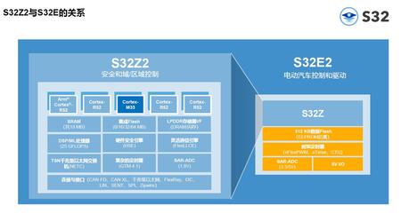 加速软件定义汽车创新落地 恩智浦S32Z和S32E实时处理器的数据处理与存储支持