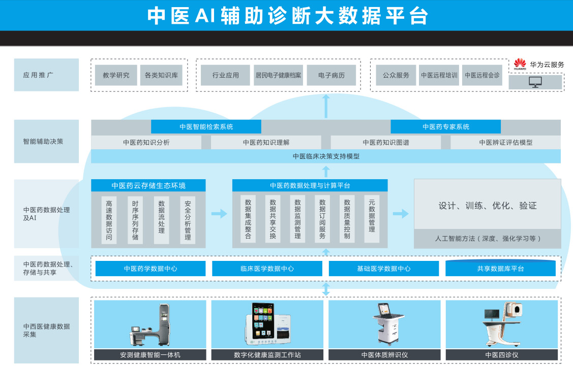 易特科入选国家工信部2018医疗大数据产业示范项目——安测数据处理和存储支持服务