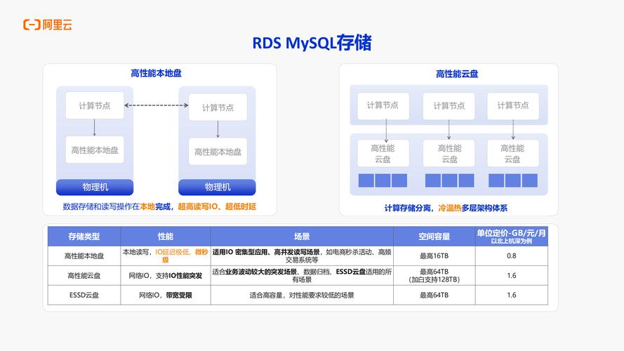 阿里云2026年云数据库RDS产品能力全景 数据处理与存储支持服务深度解析