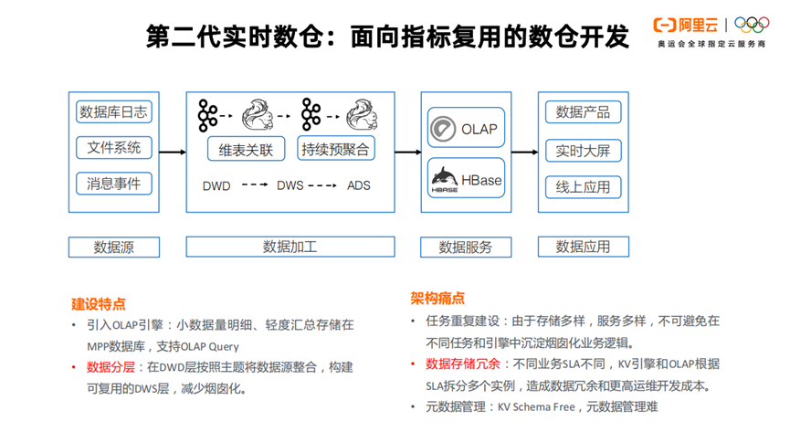 云原生离线实时一体化数仓建设与实践 数据处理与存储支持服务